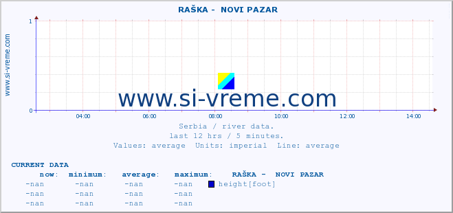  ::  RAŠKA -  NOVI PAZAR :: height |  |  :: last day / 5 minutes.