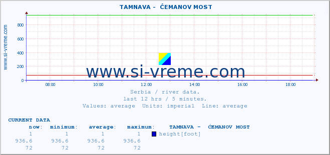  ::  TAMNAVA -  ĆEMANOV MOST :: height |  |  :: last day / 5 minutes.