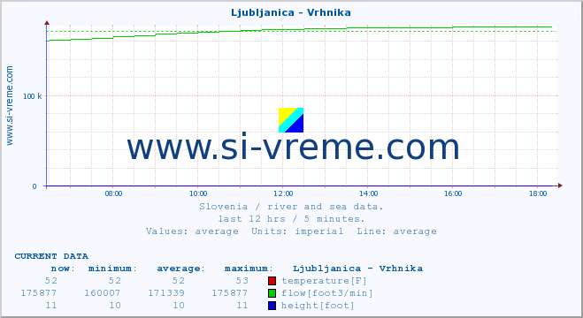  :: Ljubljanica - Vrhnika :: temperature | flow | height :: last day / 5 minutes.