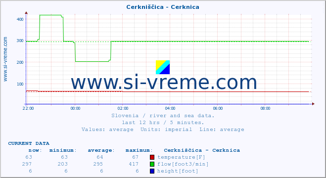  :: Cerkniščica - Cerknica :: temperature | flow | height :: last day / 5 minutes.