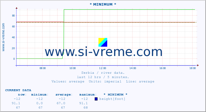  :: * MINIMUM* :: height |  |  :: last day / 5 minutes.