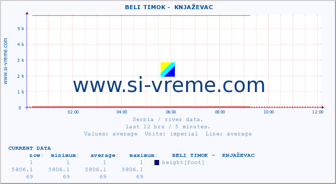  ::  BELI TIMOK -  KNJAŽEVAC :: height |  |  :: last day / 5 minutes.