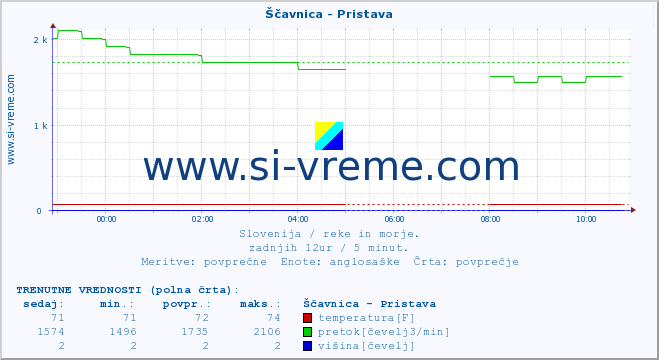 POVPREČJE :: Ščavnica - Pristava :: temperatura | pretok | višina :: zadnji dan / 5 minut.