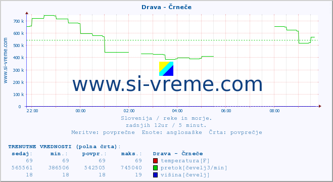 POVPREČJE :: Drava - Črneče :: temperatura | pretok | višina :: zadnji dan / 5 minut.