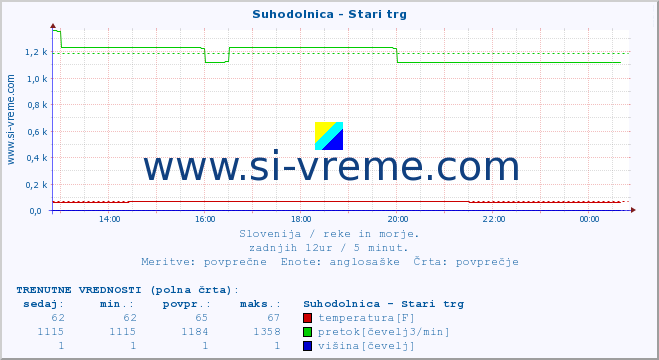 POVPREČJE :: Suhodolnica - Stari trg :: temperatura | pretok | višina :: zadnji dan / 5 minut.