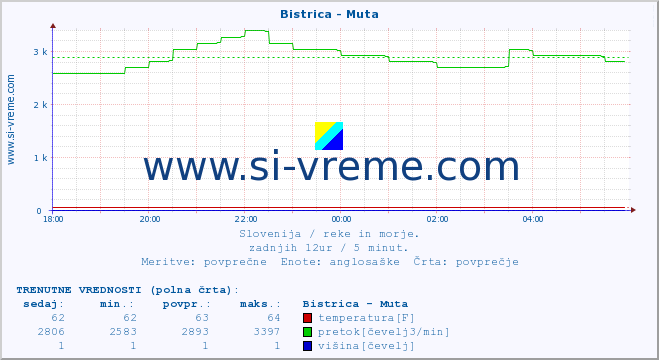 POVPREČJE :: Bistrica - Muta :: temperatura | pretok | višina :: zadnji dan / 5 minut.