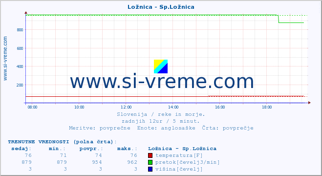 POVPREČJE :: Ložnica - Sp.Ložnica :: temperatura | pretok | višina :: zadnji dan / 5 minut.