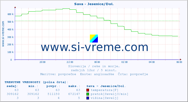 POVPREČJE :: Sava - Jesenice/Dol. :: temperatura | pretok | višina :: zadnji dan / 5 minut.