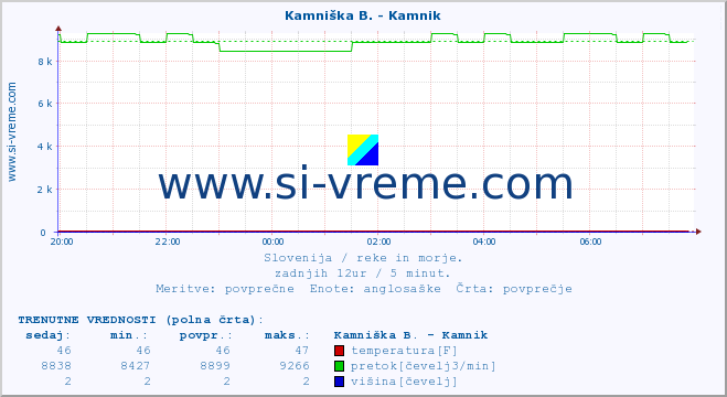 POVPREČJE :: Kamniška B. - Kamnik :: temperatura | pretok | višina :: zadnji dan / 5 minut.