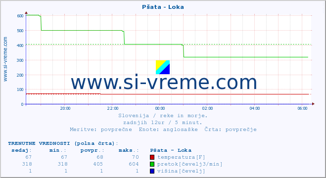 POVPREČJE :: Pšata - Loka :: temperatura | pretok | višina :: zadnji dan / 5 minut.