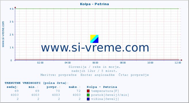 POVPREČJE :: Kolpa - Petrina :: temperatura | pretok | višina :: zadnji dan / 5 minut.