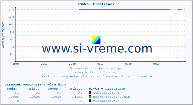 POVPREČJE :: Pivka - Prestranek :: temperatura | pretok | višina :: zadnji dan / 5 minut.