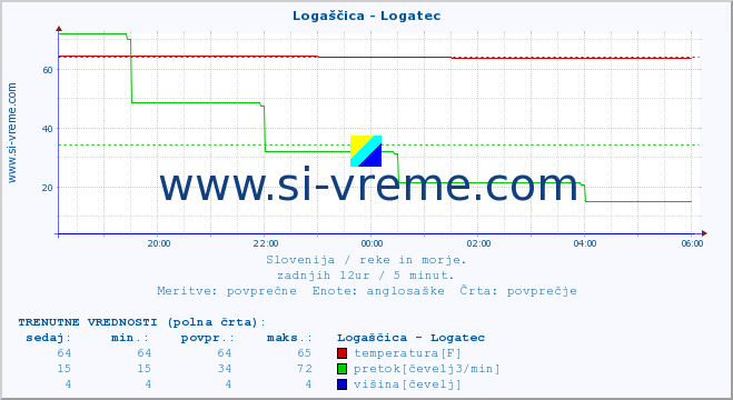 POVPREČJE :: Logaščica - Logatec :: temperatura | pretok | višina :: zadnji dan / 5 minut.