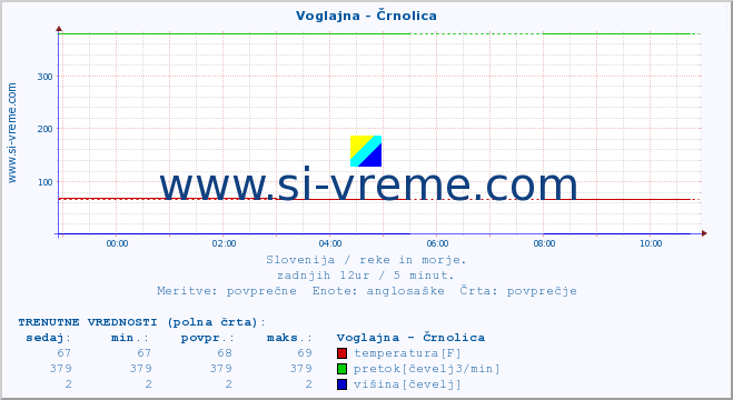 POVPREČJE :: Voglajna - Črnolica :: temperatura | pretok | višina :: zadnji dan / 5 minut.