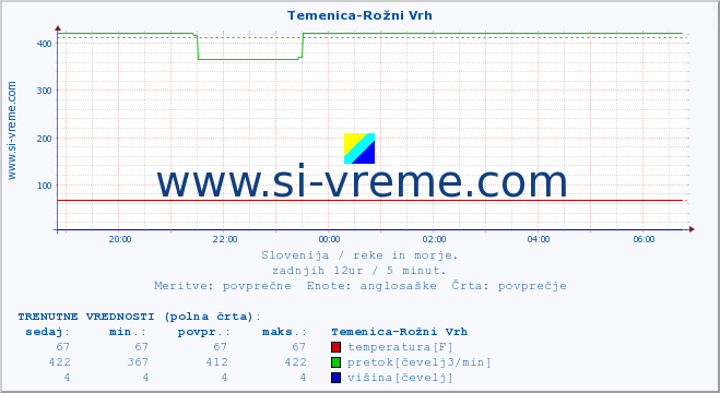 POVPREČJE :: Temenica-Rožni Vrh :: temperatura | pretok | višina :: zadnji dan / 5 minut.