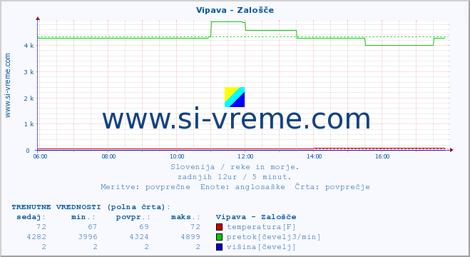 POVPREČJE :: Vipava - Zalošče :: temperatura | pretok | višina :: zadnji dan / 5 minut.