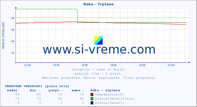 POVPREČJE :: Reka - Trpčane :: temperatura | pretok | višina :: zadnji dan / 5 minut.