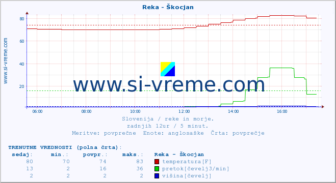 POVPREČJE :: Reka - Škocjan :: temperatura | pretok | višina :: zadnji dan / 5 minut.