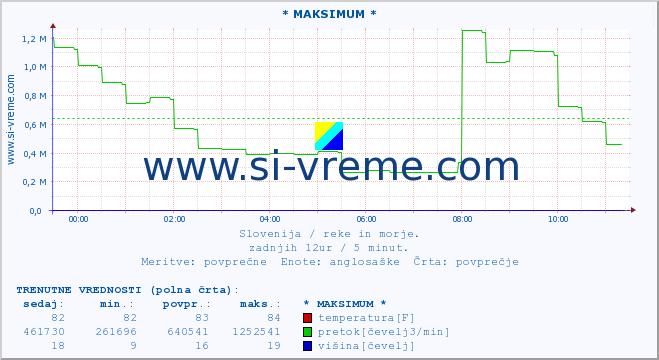 POVPREČJE :: * MAKSIMUM * :: temperatura | pretok | višina :: zadnji dan / 5 minut.