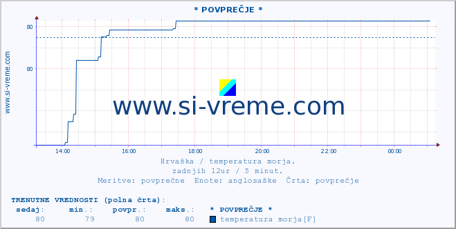 POVPREČJE :: * POVPREČJE * :: temperatura morja :: zadnji dan / 5 minut.