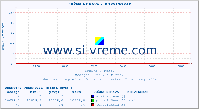 POVPREČJE ::  JUŽNA MORAVA -  KORVINGRAD :: višina | pretok | temperatura :: zadnji dan / 5 minut.