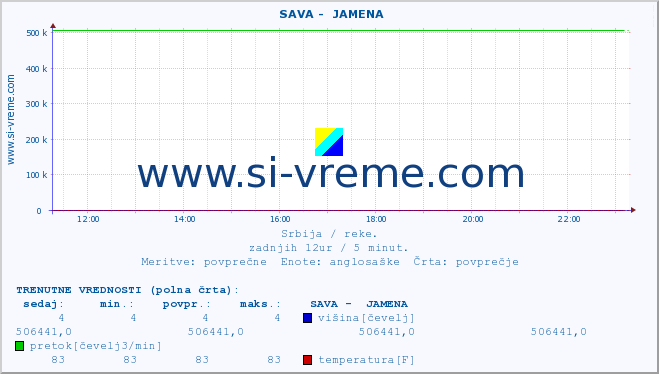 POVPREČJE ::  SAVA -  JAMENA :: višina | pretok | temperatura :: zadnji dan / 5 minut.