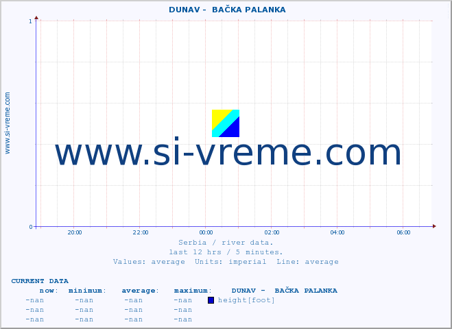  ::  DUNAV -  BAČKA PALANKA :: height |  |  :: last day / 5 minutes.