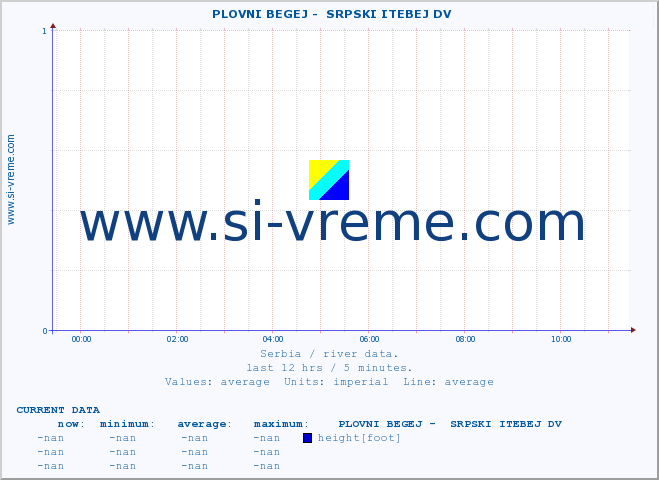  ::  PLOVNI BEGEJ -  SRPSKI ITEBEJ DV :: height |  |  :: last day / 5 minutes.