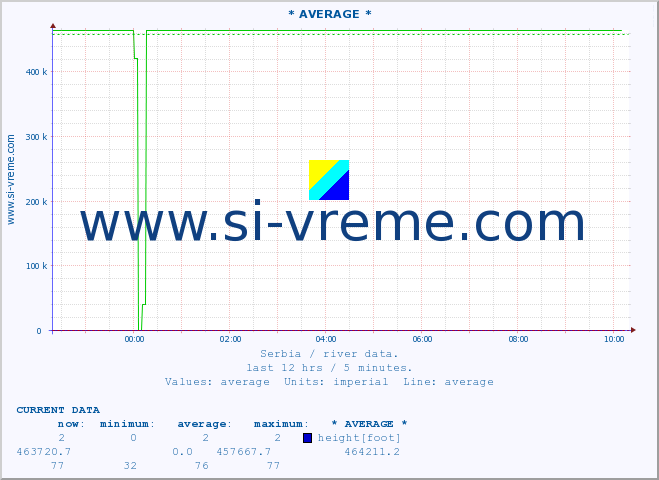  ::  VELIKA MORAVA -  BAGRDAN ** :: height |  |  :: last day / 5 minutes.