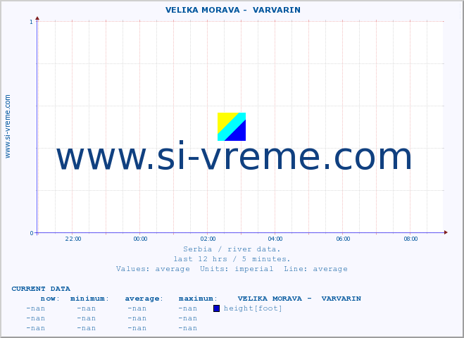  ::  VELIKA MORAVA -  VARVARIN :: height |  |  :: last day / 5 minutes.