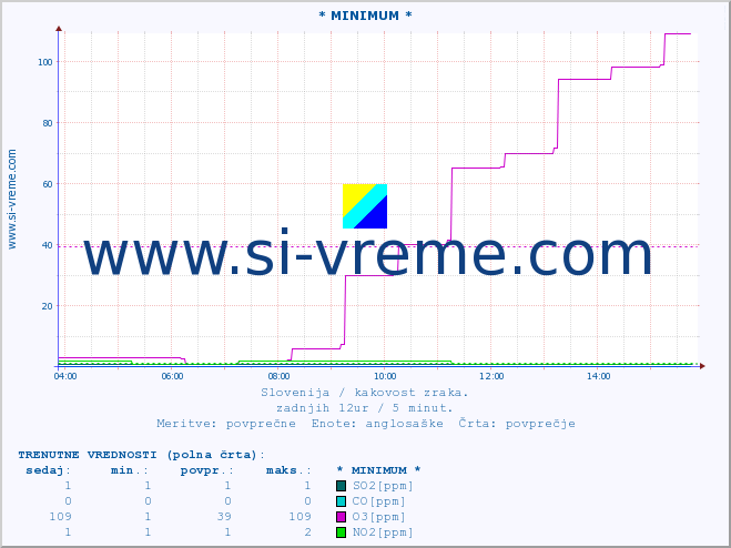 POVPREČJE :: * MINIMUM * :: SO2 | CO | O3 | NO2 :: zadnji dan / 5 minut.