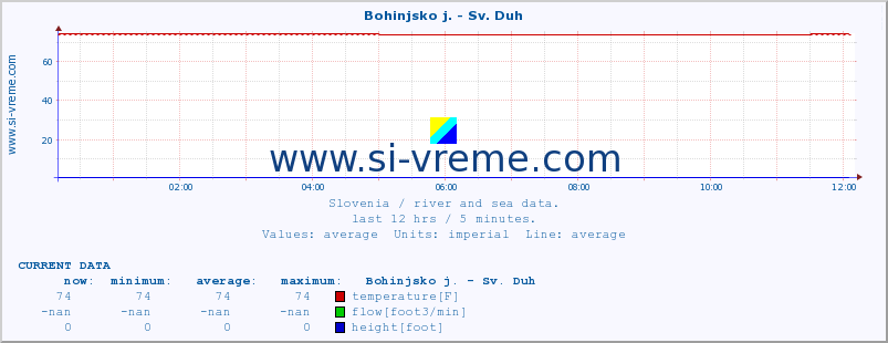  :: Bohinjsko j. - Sv. Duh :: temperature | flow | height :: last day / 5 minutes.