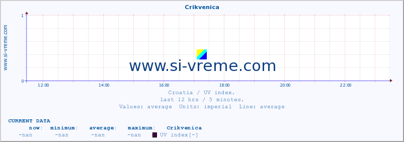  :: Crikvenica :: UV index :: last day / 5 minutes.