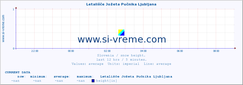  :: Letališče Jožeta Pučnika Ljubljana :: height :: last day / 5 minutes.