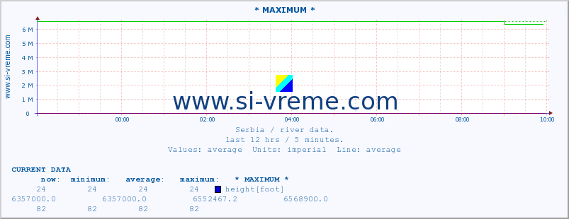  :: * MAXIMUM * :: height |  |  :: last day / 5 minutes.