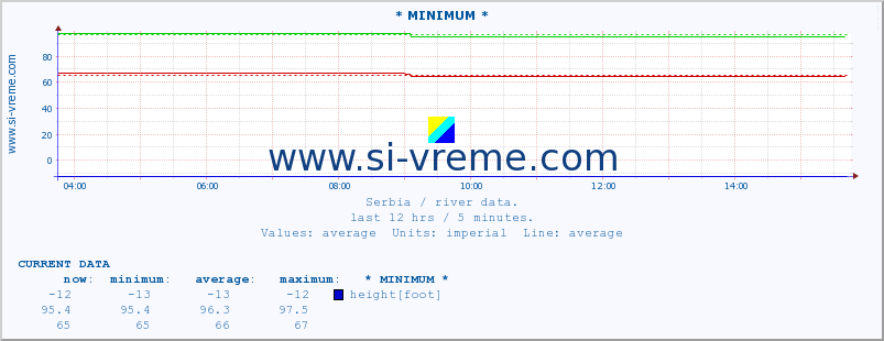  :: * MINIMUM* :: height |  |  :: last day / 5 minutes.