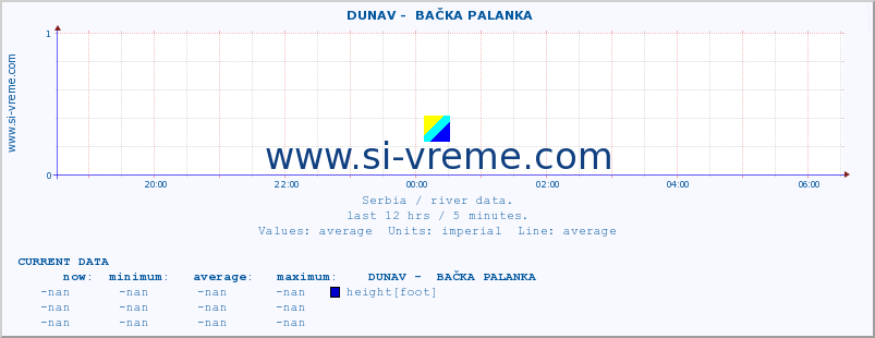  ::  DUNAV -  BAČKA PALANKA :: height |  |  :: last day / 5 minutes.