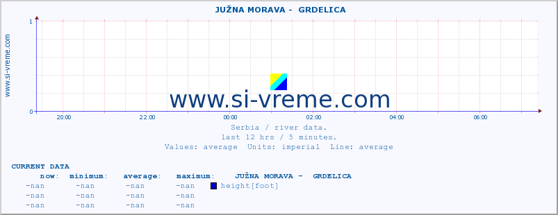  ::  JUŽNA MORAVA -  GRDELICA :: height |  |  :: last day / 5 minutes.