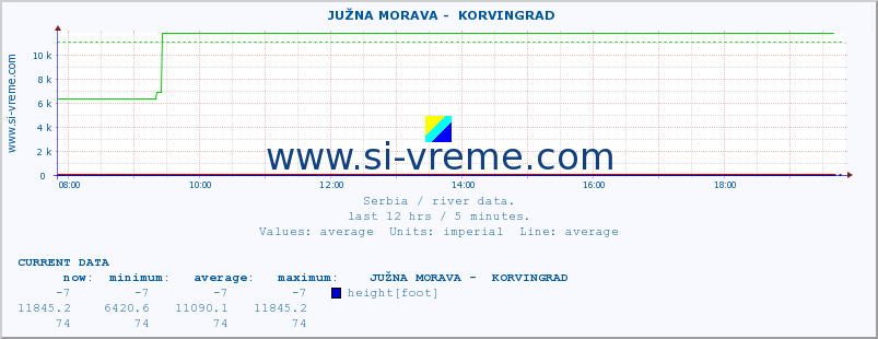  ::  JUŽNA MORAVA -  KORVINGRAD :: height |  |  :: last day / 5 minutes.