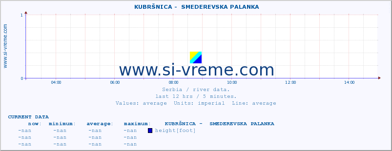  ::  KUBRŠNICA -  SMEDEREVSKA PALANKA :: height |  |  :: last day / 5 minutes.