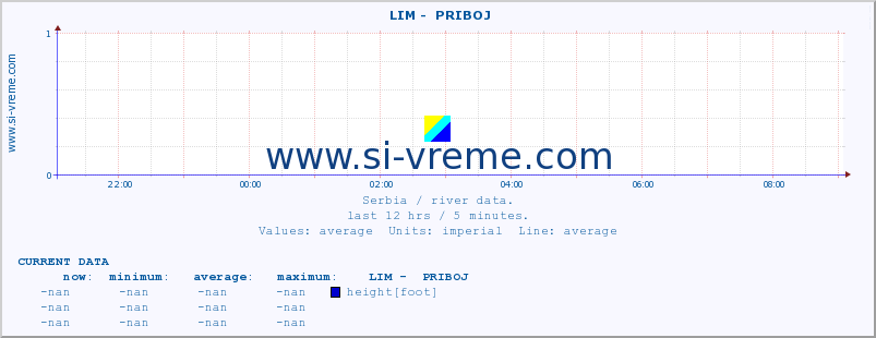  ::  LIM -  PRIBOJ :: height |  |  :: last day / 5 minutes.