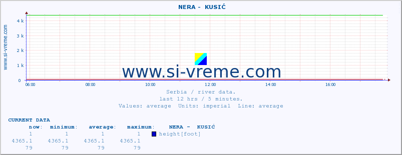  ::  NERA -  KUSIĆ :: height |  |  :: last day / 5 minutes.