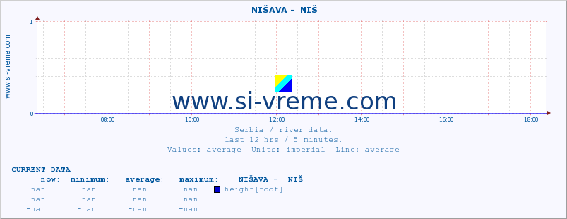  ::  NIŠAVA -  NIŠ :: height |  |  :: last day / 5 minutes.