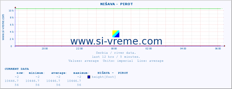  ::  NIŠAVA -  PIROT :: height |  |  :: last day / 5 minutes.