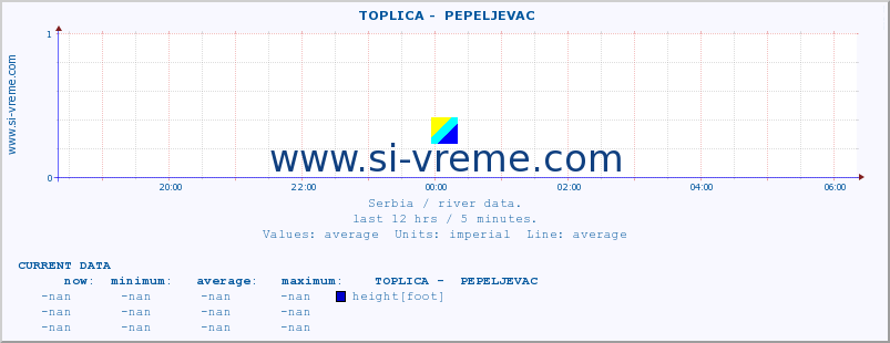  ::  TOPLICA -  PEPELJEVAC :: height |  |  :: last day / 5 minutes.