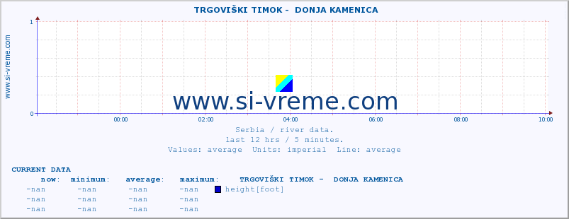  ::  TRGOVIŠKI TIMOK -  DONJA KAMENICA :: height |  |  :: last day / 5 minutes.