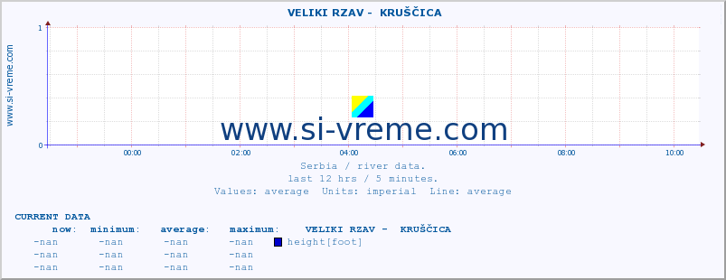  ::  VELIKI RZAV -  KRUŠČICA :: height |  |  :: last day / 5 minutes.