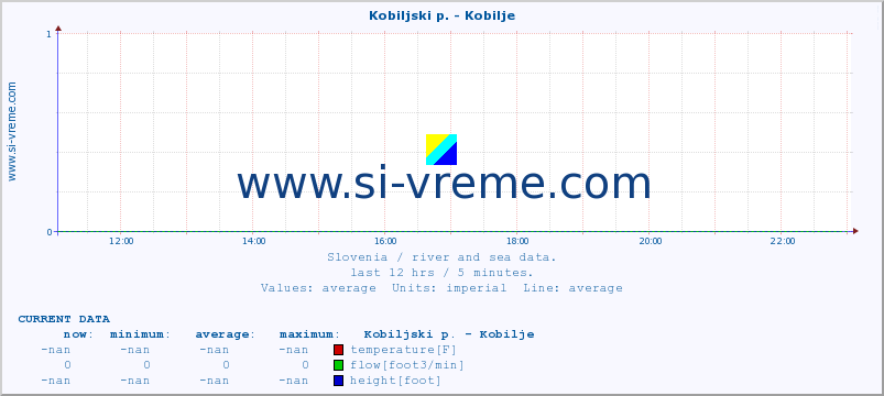  :: Kobiljski p. - Kobilje :: temperature | flow | height :: last day / 5 minutes.