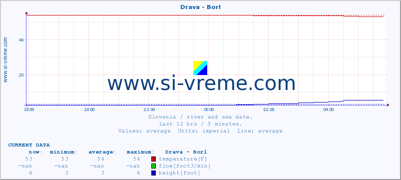  :: Drava - Borl :: temperature | flow | height :: last day / 5 minutes.