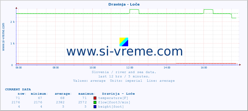  :: Dravinja - Loče :: temperature | flow | height :: last day / 5 minutes.